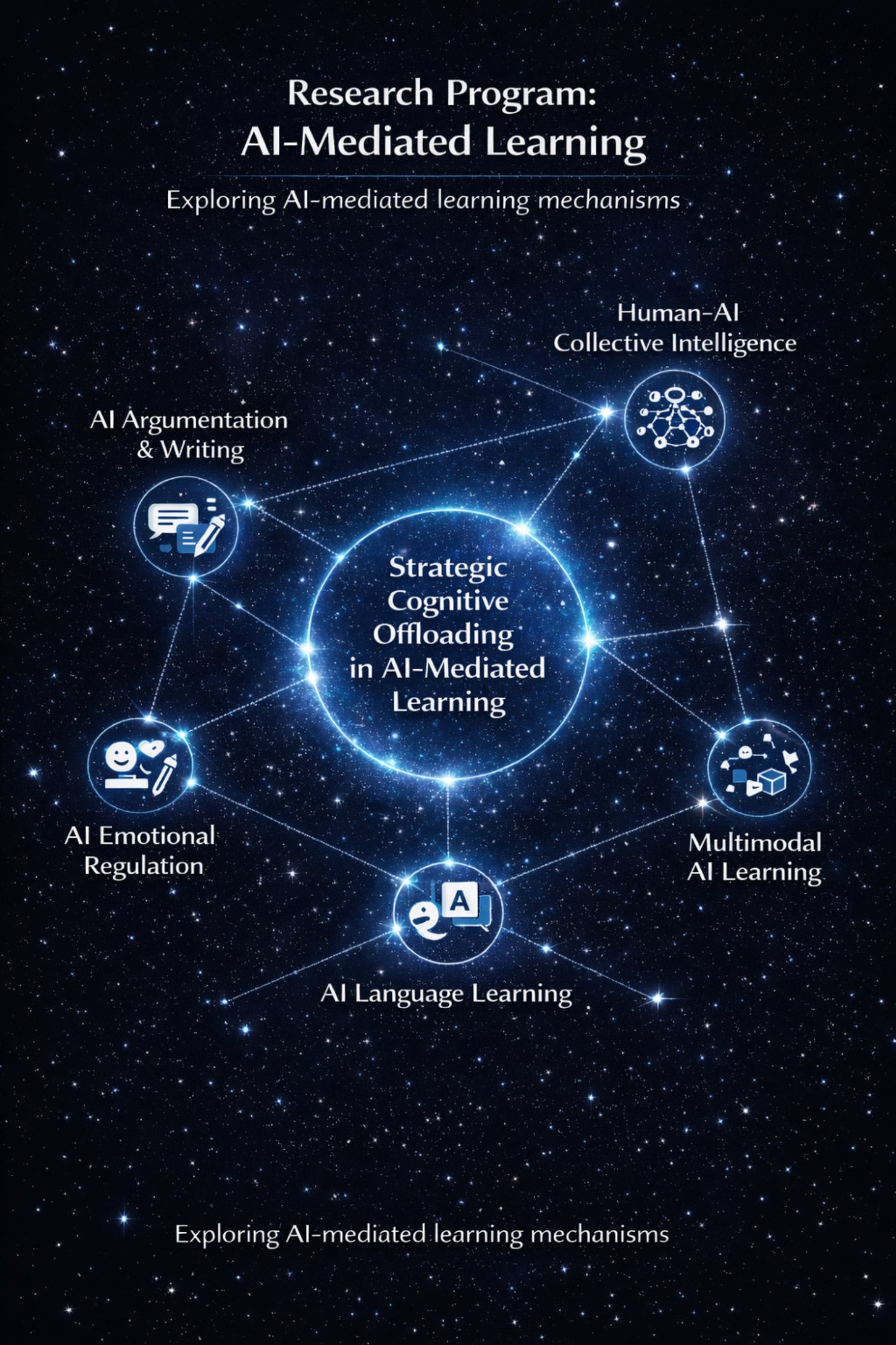 Research constellation