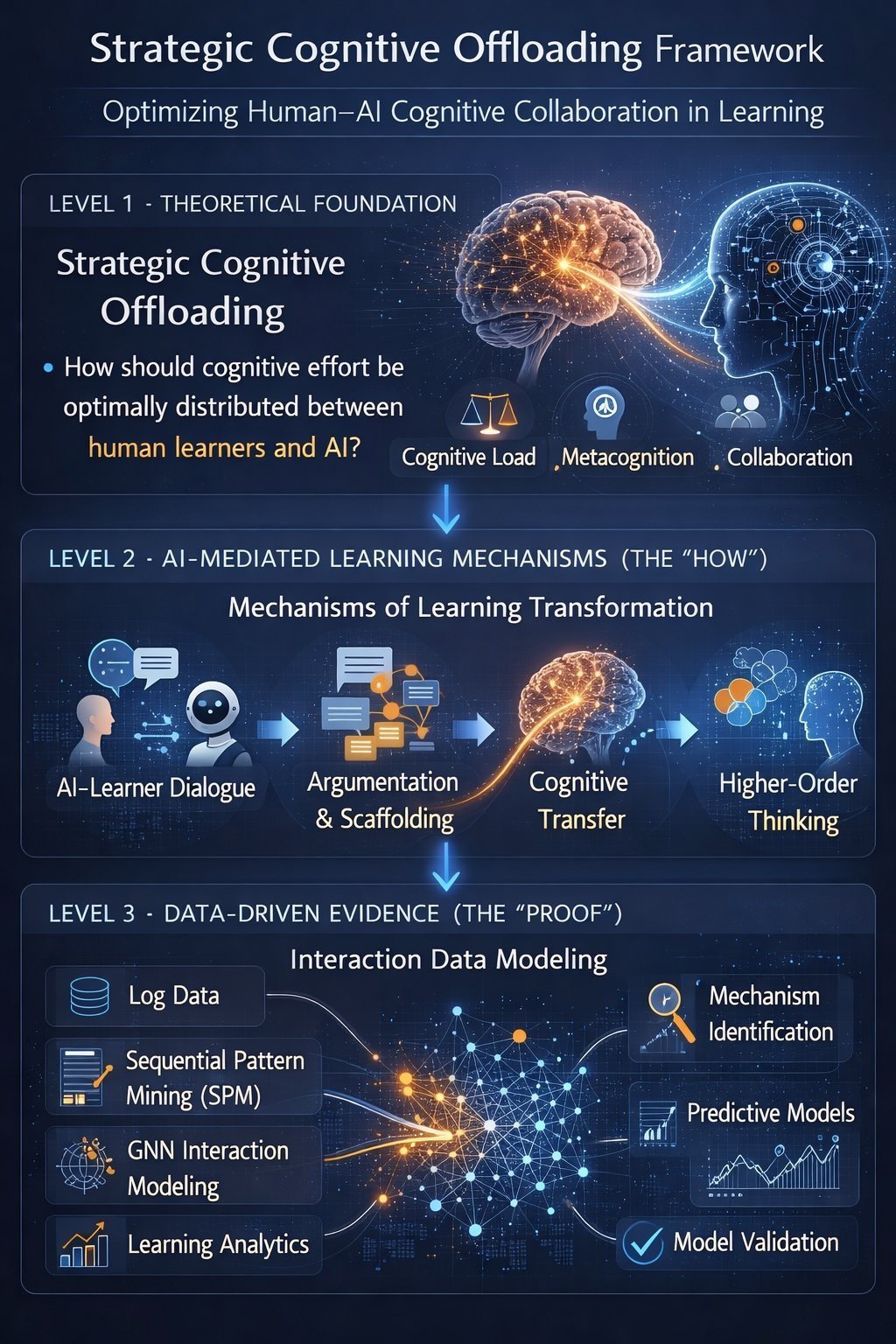 Strategic Cognitive Offloading Framework